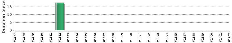 [Method Execution Trend Chart]