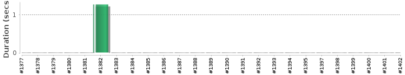 [Method Execution Trend Chart]