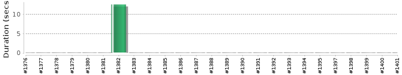 [Method Execution Trend Chart]