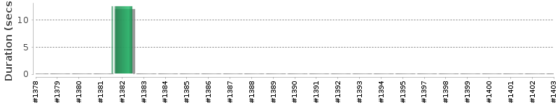 [Method Execution Trend Chart]