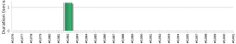 [Method Execution Trend Chart]