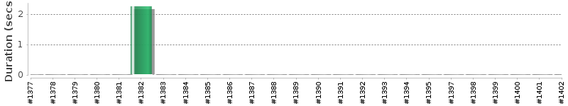 [Method Execution Trend Chart]