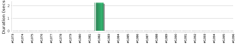 [Method Execution Trend Chart]