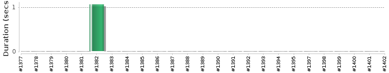 [Method Execution Trend Chart]