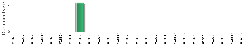 [Method Execution Trend Chart]