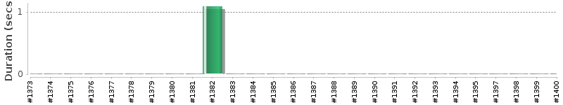 [Method Execution Trend Chart]