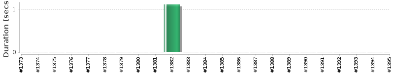 [Method Execution Trend Chart]