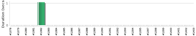 [Method Execution Trend Chart]