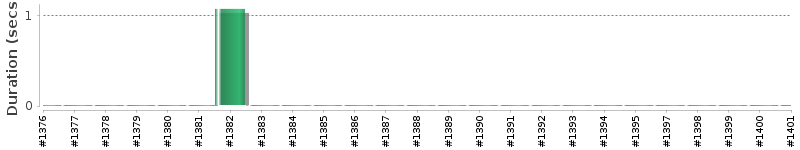 [Method Execution Trend Chart]