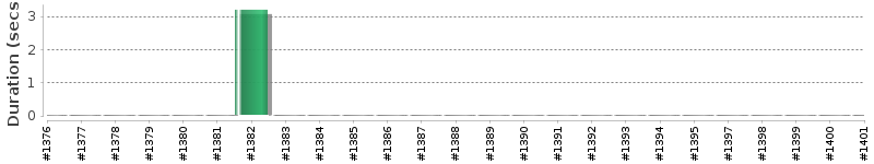 [Method Execution Trend Chart]