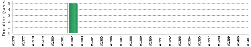 [Method Execution Trend Chart]