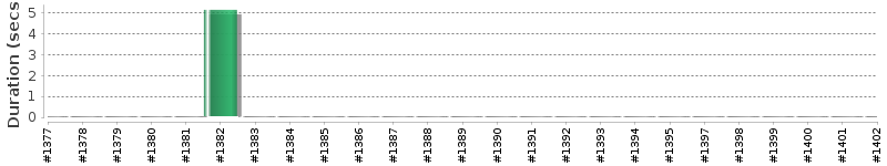 [Method Execution Trend Chart]