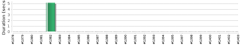 [Method Execution Trend Chart]