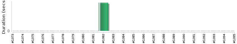 [Method Execution Trend Chart]