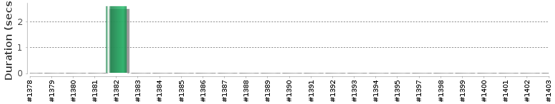 [Method Execution Trend Chart]