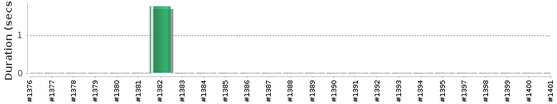 [Method Execution Trend Chart]