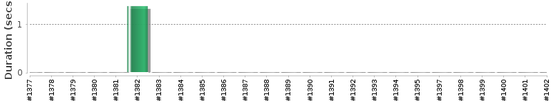 [Method Execution Trend Chart]