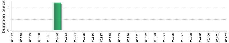 [Method Execution Trend Chart]
