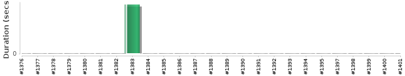 [Method Execution Trend Chart]