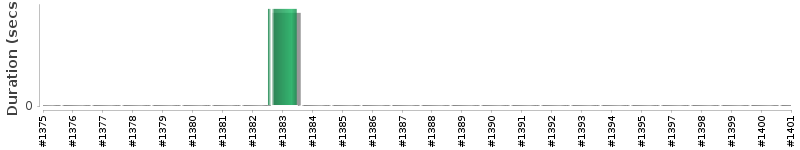 [Method Execution Trend Chart]