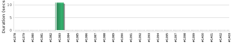 [Method Execution Trend Chart]