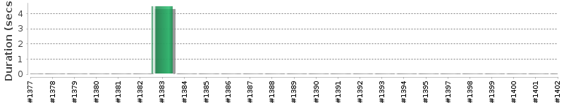 [Method Execution Trend Chart]