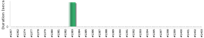 [Method Execution Trend Chart]