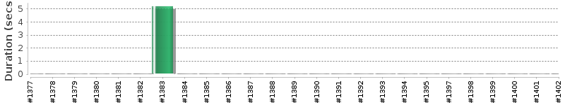 [Method Execution Trend Chart]