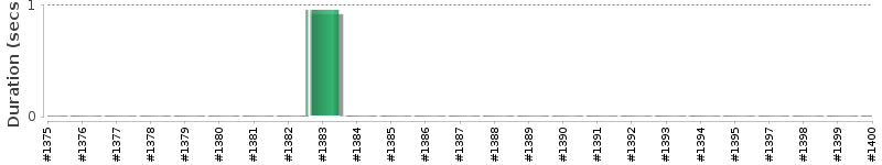 [Method Execution Trend Chart]