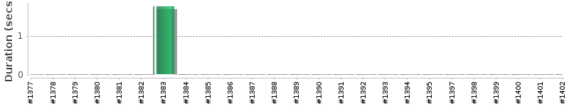 [Method Execution Trend Chart]