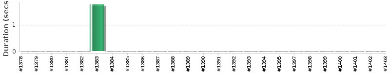 [Method Execution Trend Chart]