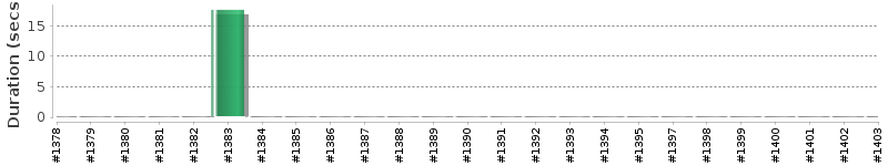 [Method Execution Trend Chart]