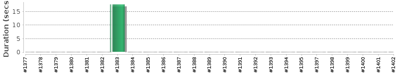 [Method Execution Trend Chart]