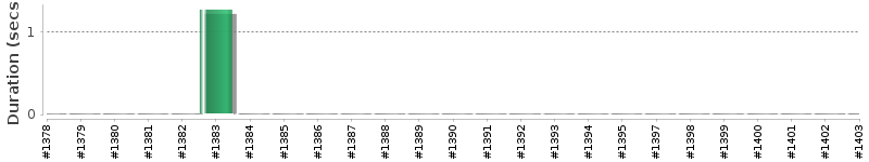 [Method Execution Trend Chart]