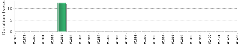 [Method Execution Trend Chart]