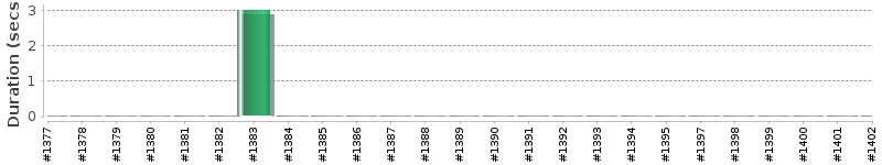 [Method Execution Trend Chart]