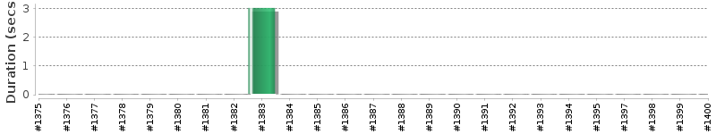 [Method Execution Trend Chart]