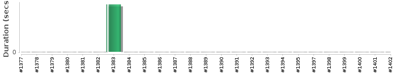 [Method Execution Trend Chart]