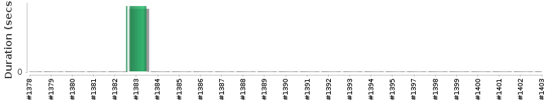 [Method Execution Trend Chart]
