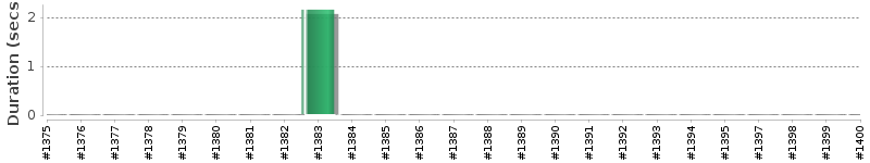 [Method Execution Trend Chart]