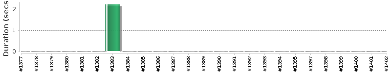 [Method Execution Trend Chart]