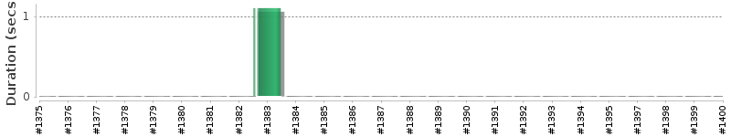 [Method Execution Trend Chart]
