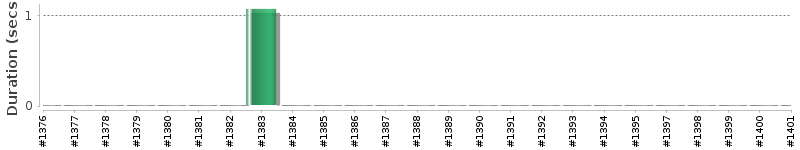 [Method Execution Trend Chart]
