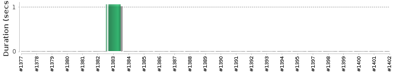 [Method Execution Trend Chart]