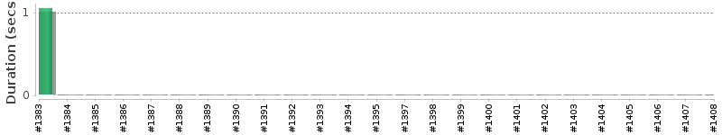 [Method Execution Trend Chart]