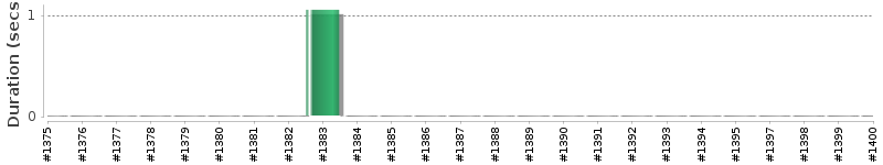[Method Execution Trend Chart]