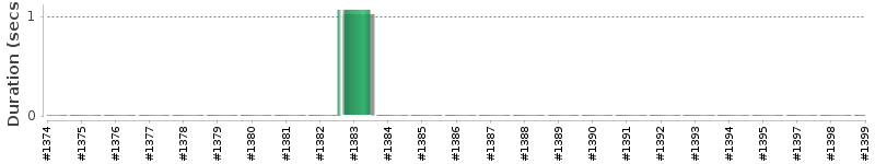 [Method Execution Trend Chart]