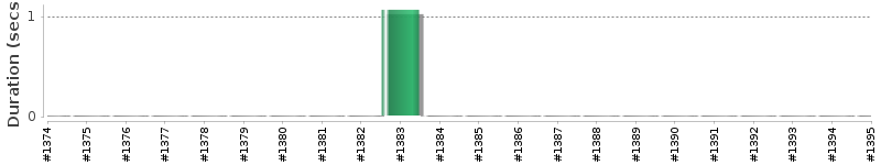[Method Execution Trend Chart]