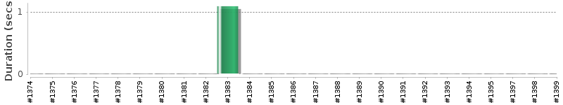 [Method Execution Trend Chart]