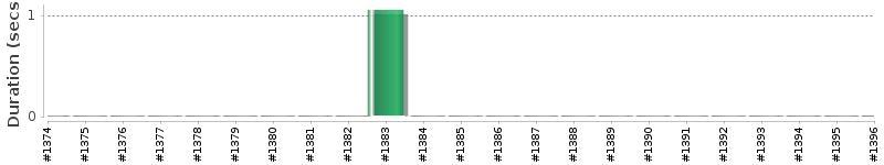 [Method Execution Trend Chart]